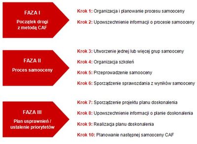 Projekt CAF